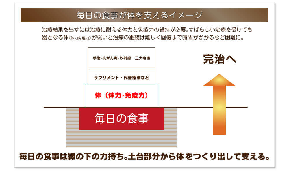 食事療法